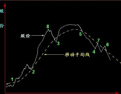 操作天津渤海商品购销所的现货产品葛南维移动平均线8大方法